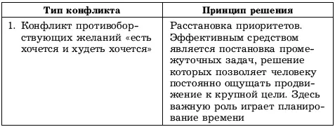 Технология 224 Архитектура внутреннего ролевого конфликта Субличность - фото 13