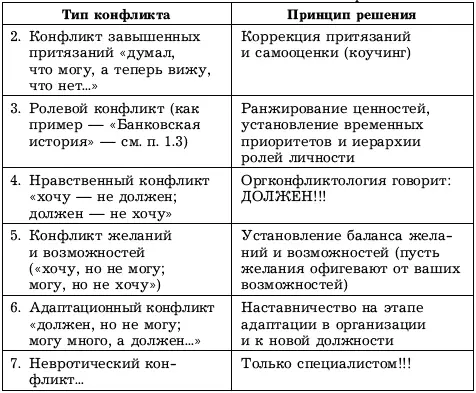Технология 224 Архитектура внутреннего ролевого конфликта Субличность - фото 14