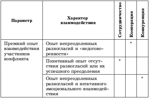 Схема 314 Факторы определяющие выбор типа взаимодействия в конфликтной - фото 17