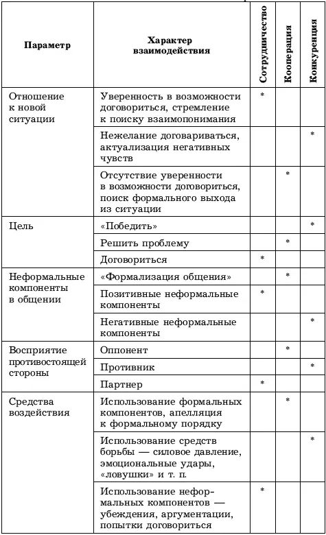 Схема 314 Факторы определяющие выбор типа взаимодействия в конфликтной - фото 18