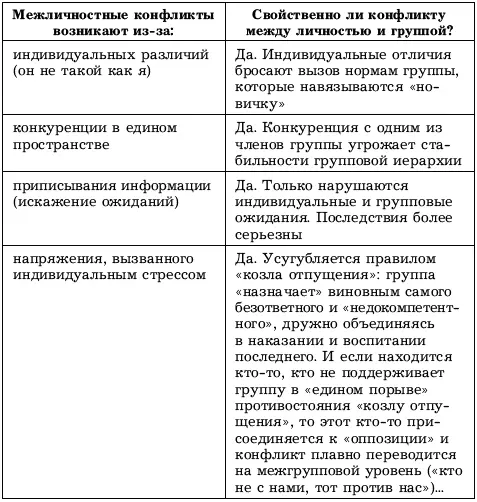 Виновного проще назначить чем искать Схема 412 Типичные конфликты личности - фото 42