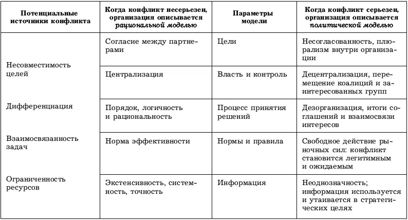 Обычно в организациях находят отражение и рациональные и политические - фото 53