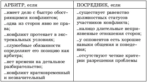 Схема 5110 Позиция руководителя при разрешении организационных конфликтов - фото 56