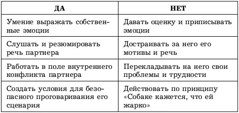 Технология 522 Шкала глубины конфликта Исследователями конфликта Бандурка - фото 59
