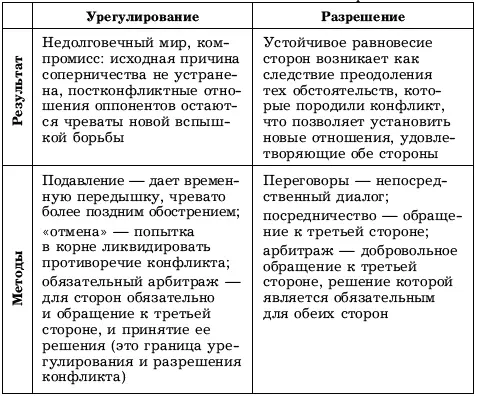 62 Технологии Технология 621 Переговоры как метод разрешения конфликтов - фото 62