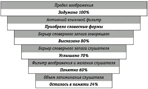 Рис 7 Потери при передаче информации 4 Политическая интуиция и доступ к - фото 67
