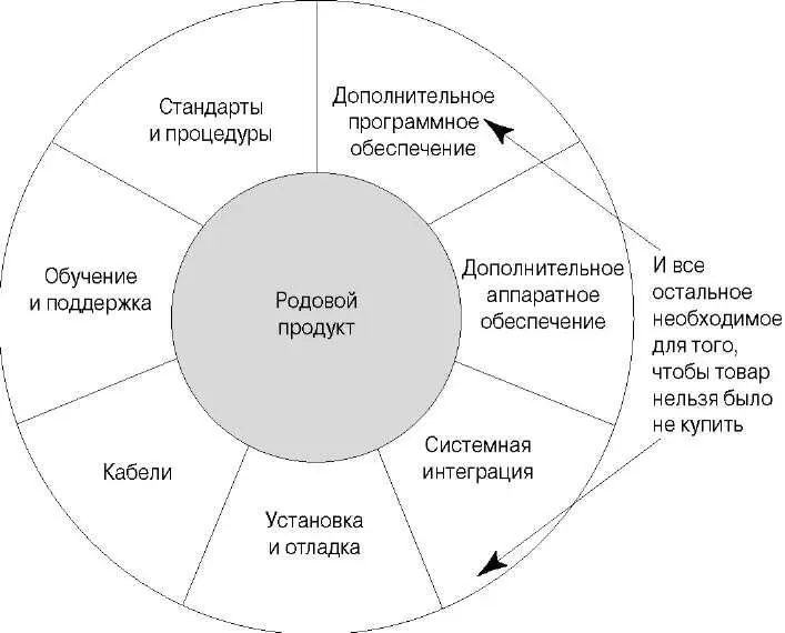Победа в битве за целостный продукт означает победу в войне А поскольку наше - фото 4