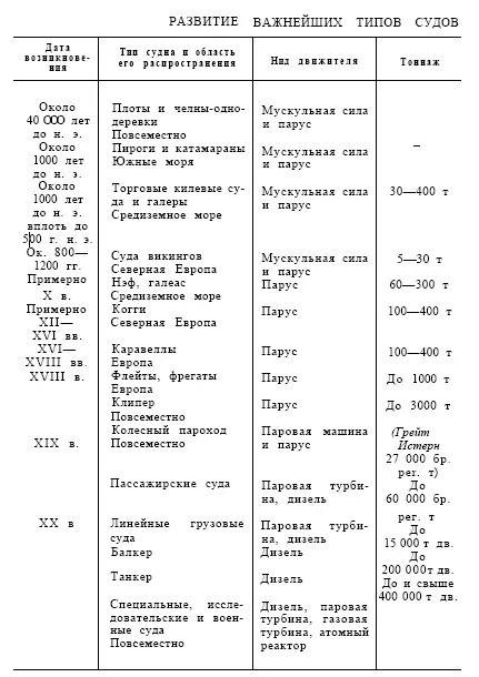 Приложение II Типы судов 1 кабельное судно 2 плавучий маяк 3 с - фото 54