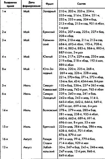 Источник Боевой состав Советской армии часть 2 январьдекабрь 1942 г М - фото 119
