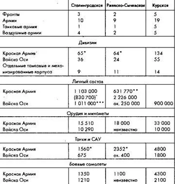 Источники РА Савушкин ред Развитие Советских вооруженных сил и военного - фото 12