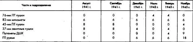 Источники О А Лосик ред Строительство и боевое применение советских - фото 59