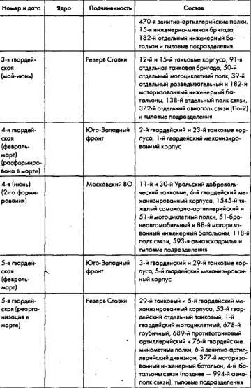Источники И М Ананьев Танковые армии в наступлении М Воениздат 1988 - фото 74