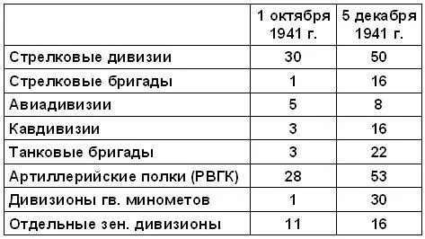 Кроме того до и во время обороны Москвы Ставка создала и использовала для - фото 123