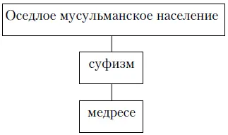По Миропиеву суфизм или дервишизм более важная и крупная сила - фото 1
