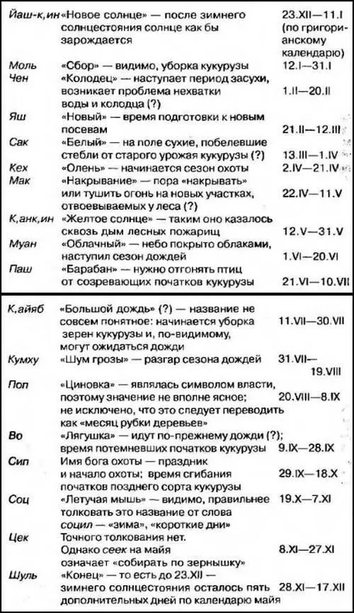 В названиях месяцев майя очевиден смысловой и рациональный заряд Они помогали - фото 9