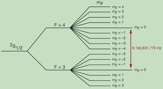 Схема сверхтонких уровней перехода атомов изотопа цезия133 Относясь к группе - фото 2
