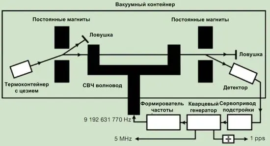 Устройство классического цезиевого осциллятора на основе волновода Рэмси - фото 3