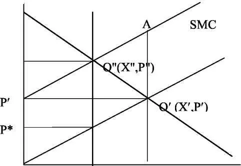 SMC SMB РМС X 0ХХ X SMC общественные предельные издержки РМС частные - фото 8