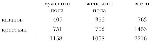 Поселенцы этой русской колонии в Центральной Азии как крестьяне так и казаки - фото 37