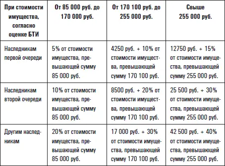 Налог с имущества переходящего физическим лицам в порядке дарения Поскольку - фото 1