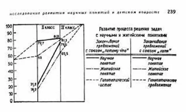 Рис 2 Кривая развития житейских и научных понятий Для того чтобы прийти к - фото 3