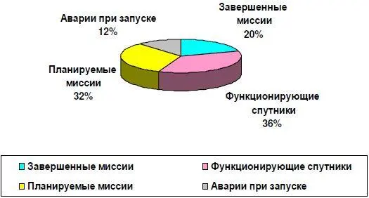 Рис 20 Распределение миссий по состоянию их выполнения Рис 21 - фото 23