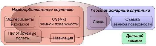 Рис 22 Сфера израильской космической активности Какое место занимает Израиль - фото 25