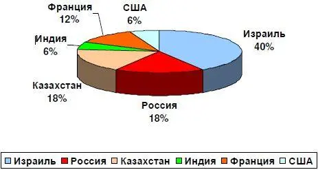 Рис 31 Пусковые услуги различных стран в осуществлении израильских - фото 35
