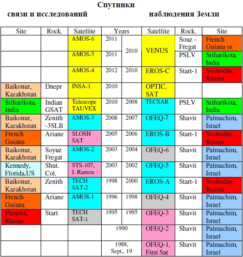Таблица 1 Хроника запусков спутников Цветовая легенда - фото 1