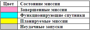 Цветовая легенда Рис 1 Первые спутники ОФЕК1 2 и 3 - фото 2