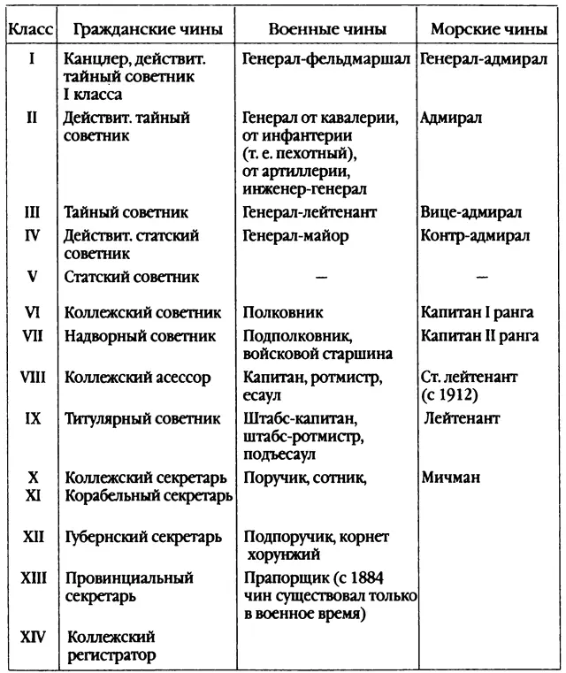 Потомственное дворянство на гражданской службе давал IV класс а на военной - фото 6