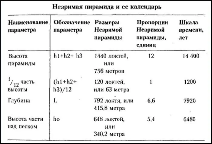 О размерах слоев пирамиды говорить не имеет смысла ибо шесть вариантов - фото 8