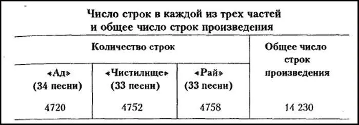 Часть Ад имеет па одну песнь больше но строк меньше соответственно на 32 и - фото 20