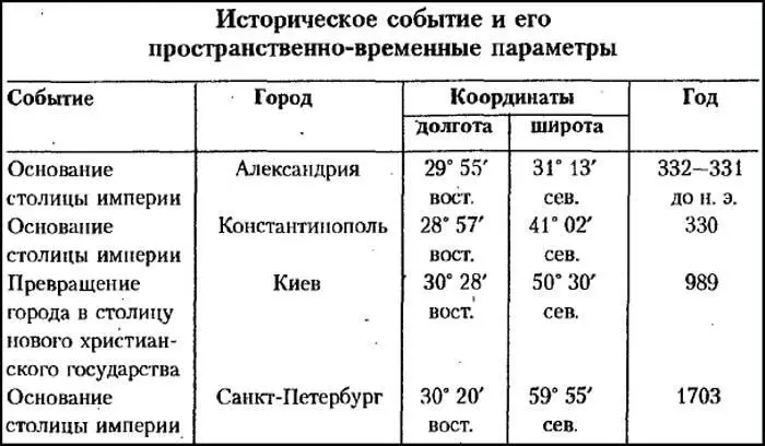 Все четыре столицы лежат на одной географической вертикали узкой полосе - фото 43