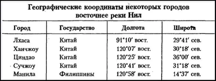 Сравните с координатами Александрии и некрополя в Гизе табл 26 Таблица 26 - фото 51
