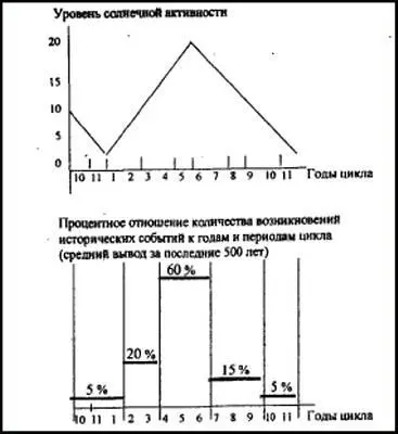 Рис 20 Попытаемся обнаружить существование циклов кратных циклу активности - фото 57