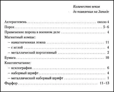 В книге Нидэма приводятся всего четыре изобретения которые на Западе появились - фото 26