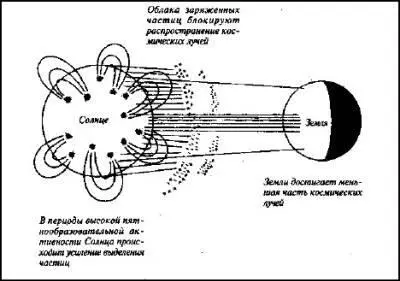 Рис 51 Высокая пятнообразовательная деятельность Солнца ограничивает - фото 52