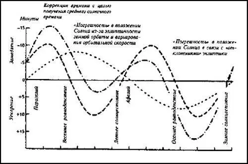 Рис А8 Кривые показывают временные отклонения связанные с движением Солнца - фото 66