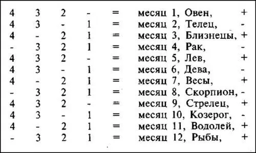 Рис А16 Три цифры соответствуют коду Огня 234 три коду Земли 134 - фото 74