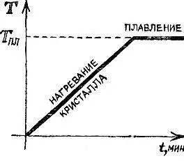 Рис 45 Как и превращение жидкости в пар превращение твердого тела в - фото 61