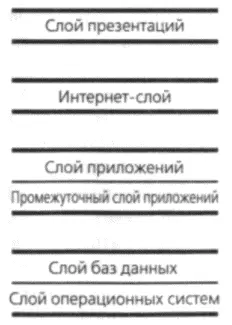 Рис 42 Архитектура SAP Так как клиентсервер это главным образом - фото 4