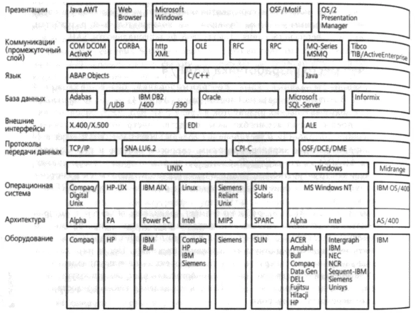 Рис 43 Платформы которые поддерживает SAP R3 Мобильность Система R3 - фото 5