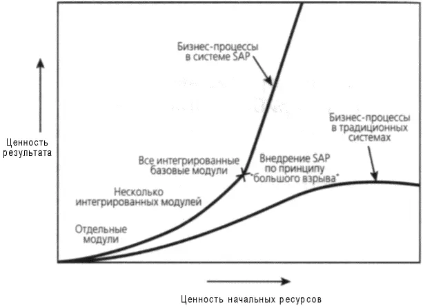 Рис 61 Отношение между ценностью результата и ценностью зат ресурсов для - фото 16
