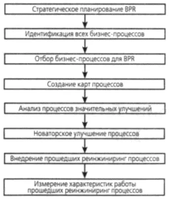 Рис 62 Цикл методологии BPR Методология BPR это не однократное - фото 17