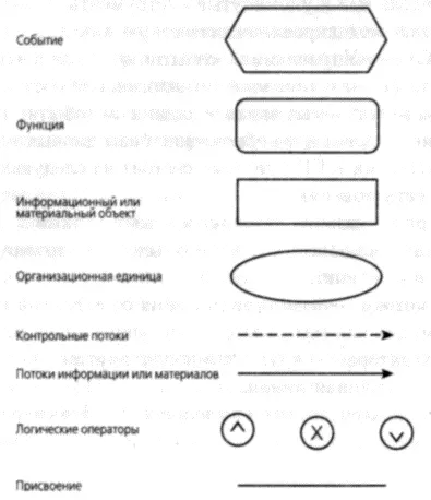 Рис 64 Символы составляющие диаграмму Eventdriven Process Chain ЕРС - фото 19