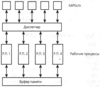 Рис 71 Диспетчер SAP и рабочие процессы Например диспетчер оптимизирует - фото 20