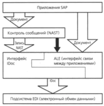 Рис 195 Передача IDoc при помощи ALE Электронный обмен данными Компании - фото 93