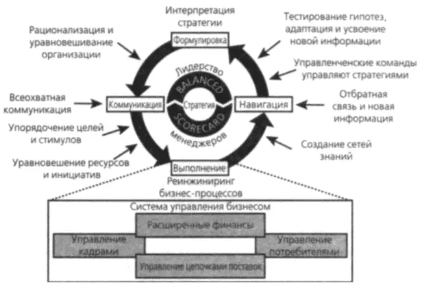 Рис 202 Balance Scorecard и создание ориентированной на стратегию - фото 97