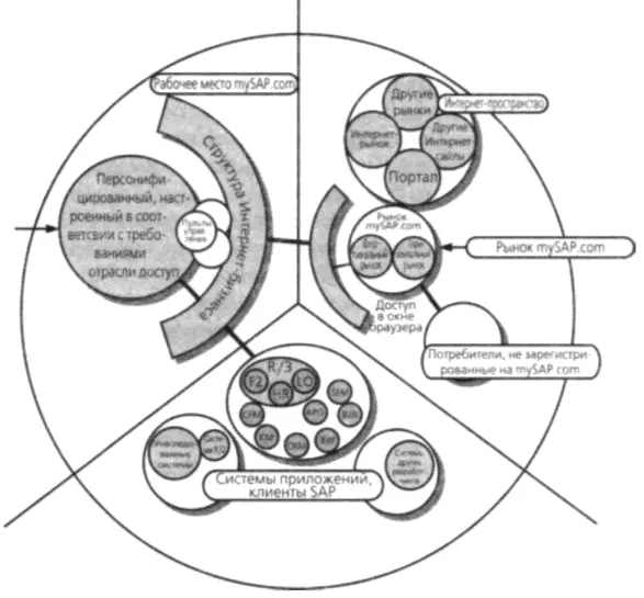 Рис 213 Интернетсреда mySAPcom В будущем в mySAPcom будут включены такие - фото 101